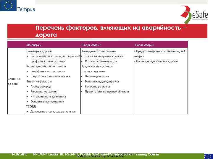 Перечень факторов, влияющих на аварийность – дорога До аварии дороги После аварии Геометрия дороги
