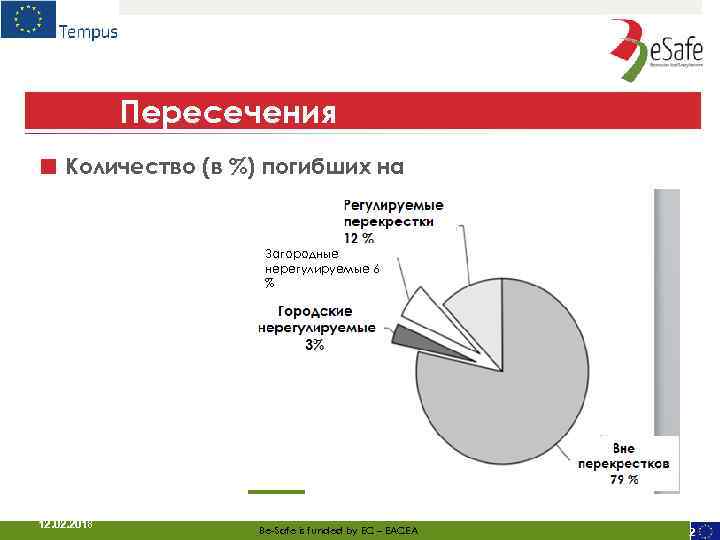 Пересечения ■ Количество (в %) погибших на Загородные нерегулируемые 6 % 12. 02. 2018