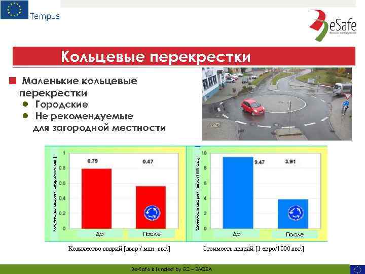 Кольцевые перекрестки ■ Маленькие кольцевые перекрестки Стоимость аварий [ евро/1000 авт. ] Городские Не