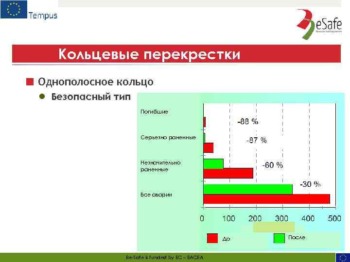 Кольцевые перекрестки ■ Однополосное кольцо ● Безопасный тип Погибшие Серьезно раненные Незначительно раненные Все