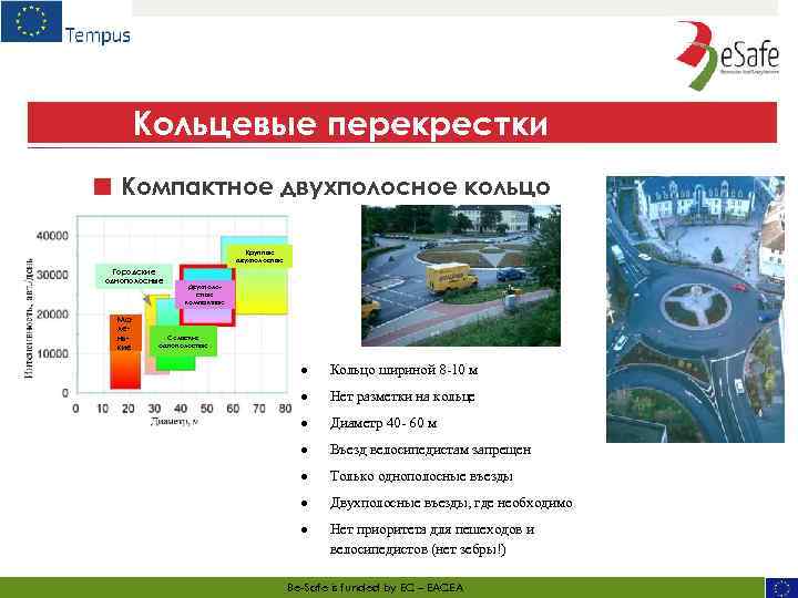 Кольцевые перекрестки ■ Компактное двухполосное кольцо Крупные двухполосные Городские однополосные Маленькие Двухполосные компактные Сельские