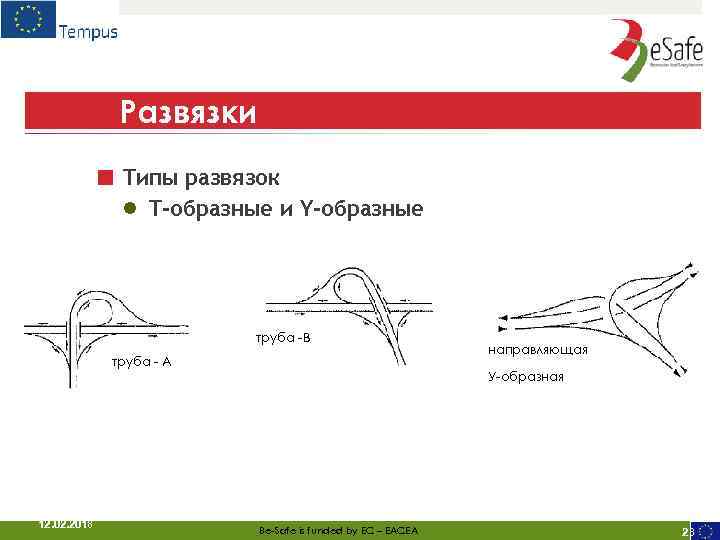 Развязки ■ Типы развязок ● T-образные и Y-образные труба -В труба - А 12.