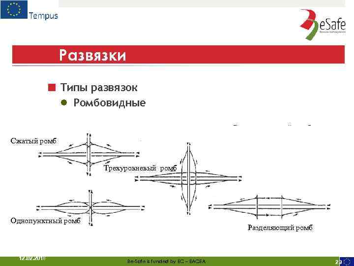 Развязки ■ Типы развязок ● Ромбовидные Строго городской ромб Сжатый ромб Трехуровневый ромб Однопунктный