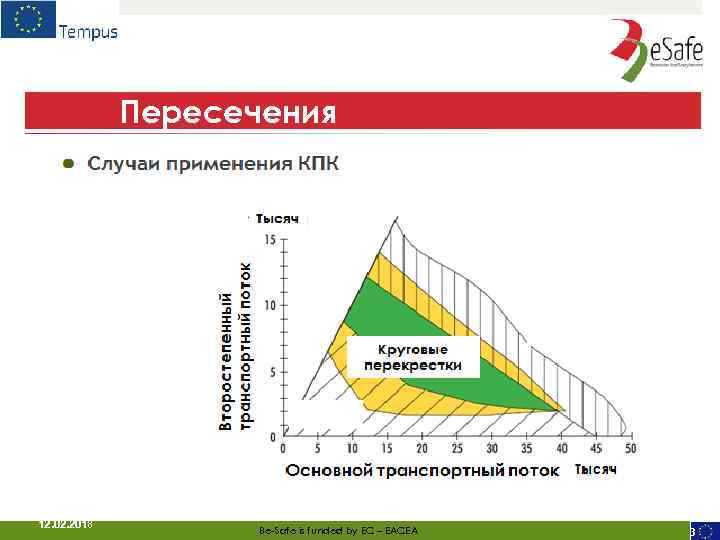 Пересечения ■ Стандартные виды пересечений ● 12. 02. 2018 На основе транспортных потоков Be-Safe