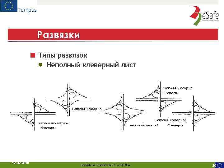 Развязки ■ Типы развязок ● Неполный клеверный лист неполный клевер - В 2 четверти