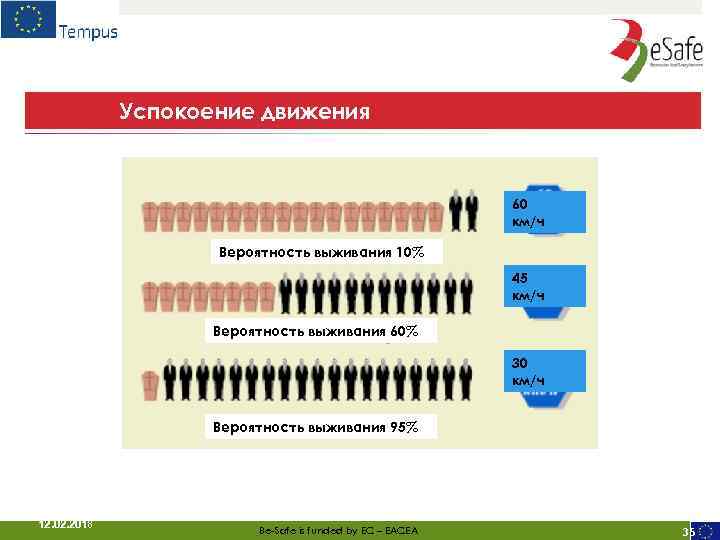 Успокоение движения 60 км/ч Вероятность выживания 10% 45 км/ч Вероятность выживания 60% 30 км/ч