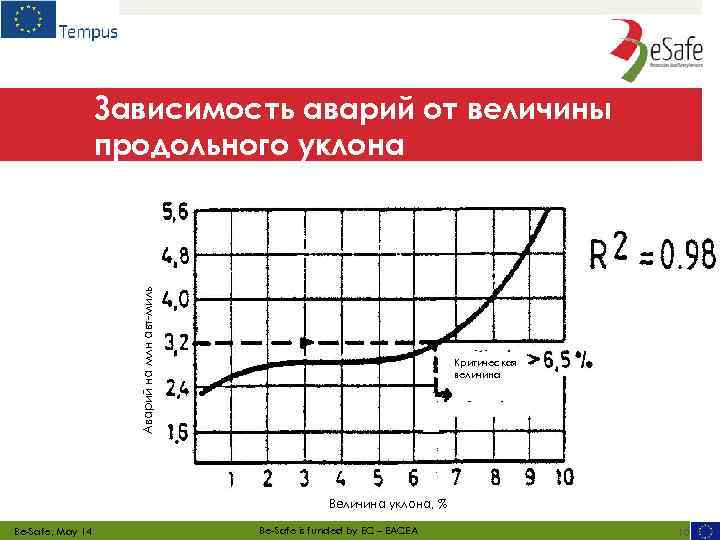 Зависимость аварий от величины Аварий на млн авт-миль продольного уклона Критическая величина Величина уклона,