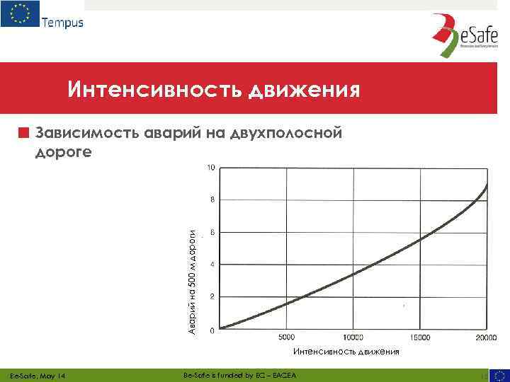 Интенсивность движения ■ Зависимость аварий на двухполосной Аварий на 500 м дороги дороге Интенсивность