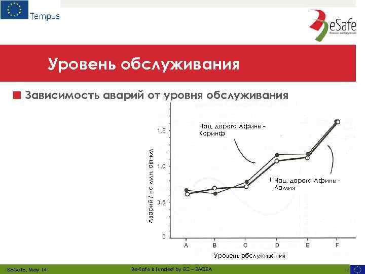 Уровень обслуживания ■ Зависимость аварий от уровня обслуживания Аварий / на млн. авт-км Нац.