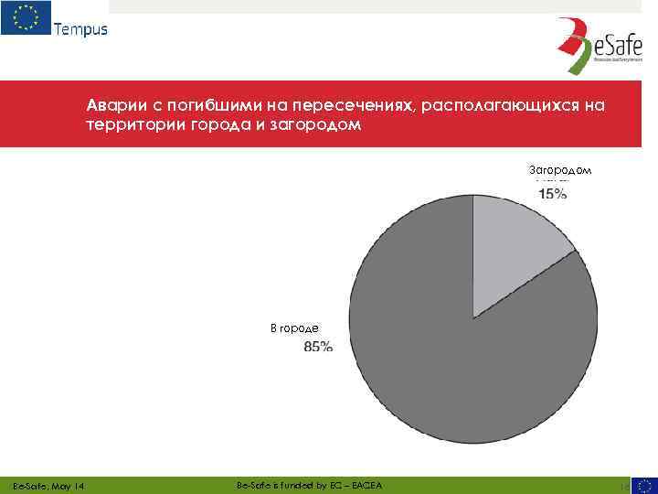 Аварии с погибшими на пересечениях, располагающихся на территории города и загородом Загородом В городе
