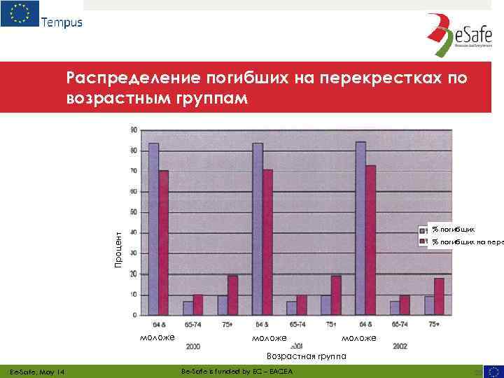 Распределение погибших на перекрестках по возрастным группам Процент % погибших на пере моложе Возрастная
