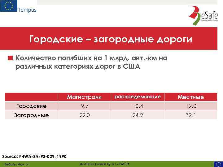 Городские – загородные дороги ■ Количество погибших на 1 млрд. авт. -км на различных
