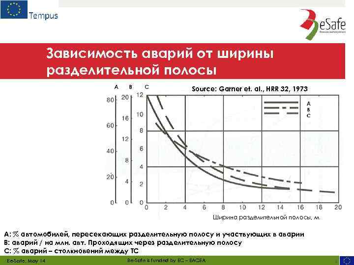 Зависимость аварий от ширины разделительной полосы Source: Garner et. al. , HRR 32, 1973