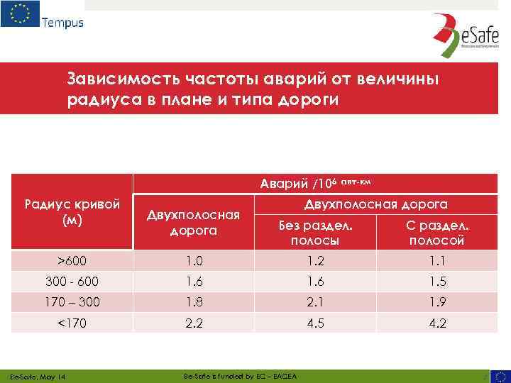 Зависимость частоты аварий от величины радиуса в плане и типа дороги Аварий /106 Радиус