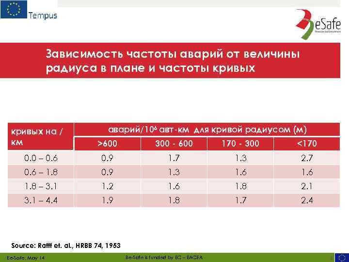 Зависимость частоты аварий от величины радиуса в плане и частоты кривых на / км