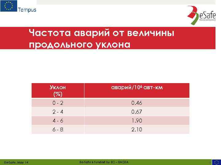 Частота аварий от величины продольного уклона Уклон (%) 0 -2 0. 46 2 -4