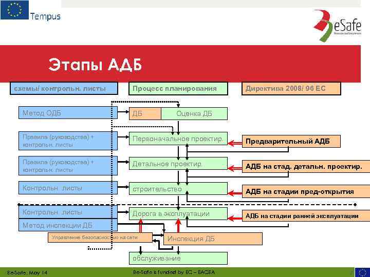 Этапы АДБ схемы/ контрольн. листы Процесс планирования Директива 2008/ 96 ЕС Метод ОДБ ДБ