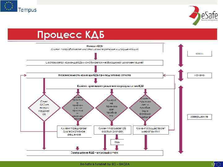 Процесс КДБ Start of RSI Client develops Inspection Brief & Documentation Ordering Inspection Team