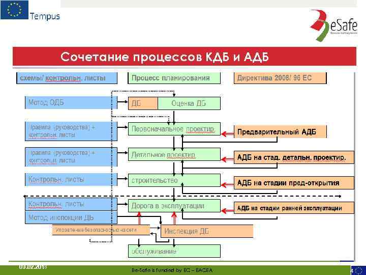 Сочетание процессов КДБ и АДБ Schemes/ checklists Planning process European Directive Method RSIA RSafety