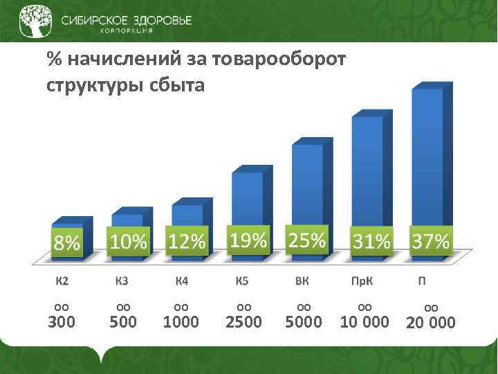 % начислений за товарооборот структуры сбыта ОО 300 ОО 500 ОО 1000 ОО 2500