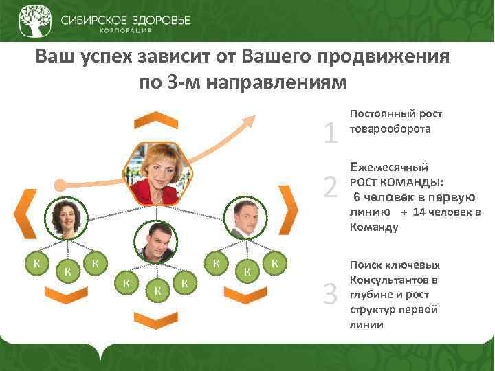 Ваш успех зависит от Вашего продвижения по 3 -м направлениям 1 2 К К