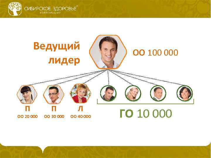 Ведущий лидер П OO 20 000 П OO 30 000 Л OO 40 000