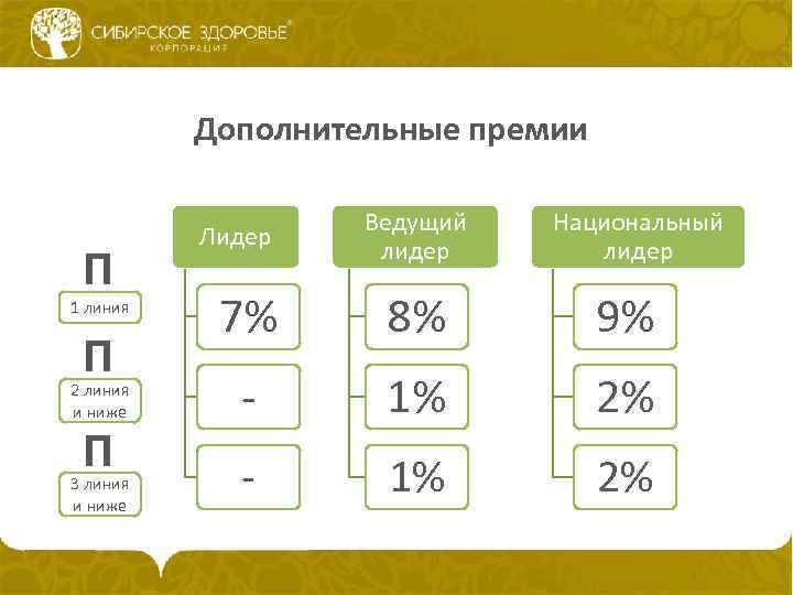 Дополнительные премии П 1 линия П 2 линия и ниже П 3 линия и