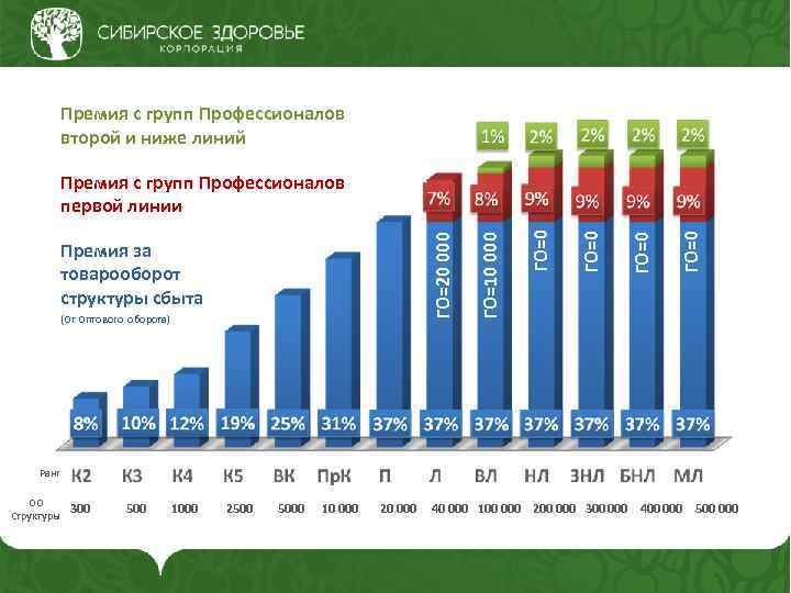 Премия с групп Профессионалов второй и ниже линий (От Оптового оборота) ГО=0 Премия за