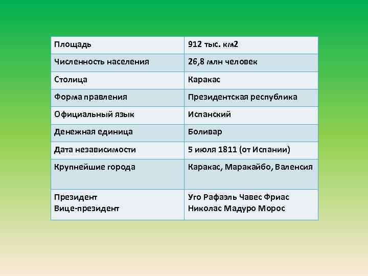 Площадь 912 тыс. км 2 Численность населения 26, 8 млн человек Столица Каракас Форма