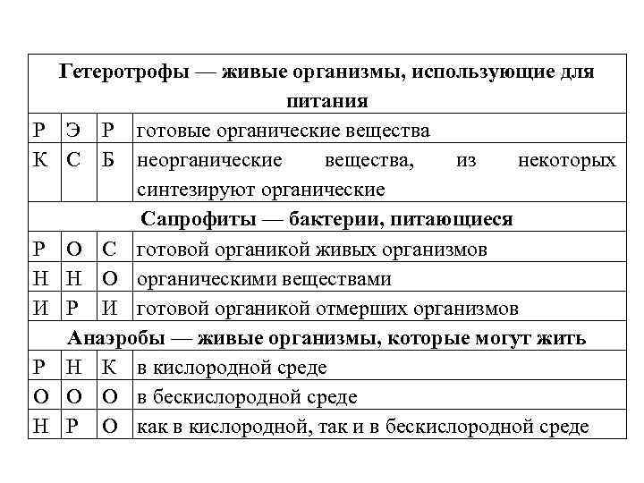 Р К Р Н И Р О Н Гетеротрофы — живые организмы, использующие для