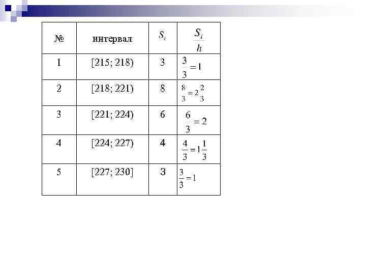 № интервал 1 [215; 218) 3 2 [218; 221) 8 3 [221; 224) 6