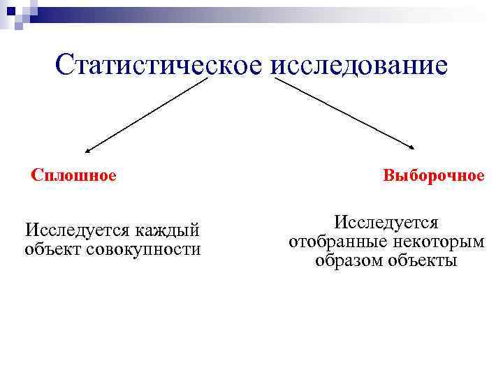 Статистическое исследование Сплошное Исследуется каждый объект совокупности Выборочное Исследуется отобранные некоторым образом объекты 