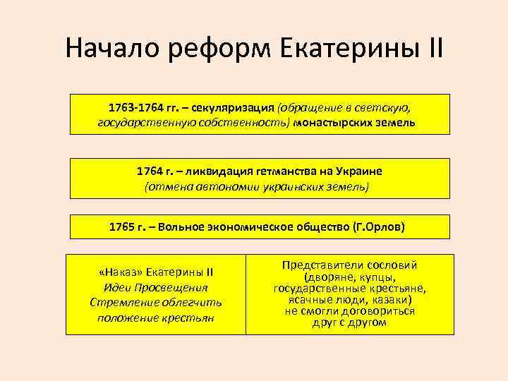 Начало реформ Екатерины II 1763 -1764 гг. – секуляризация (обращение в светскую, государственную собственность)
