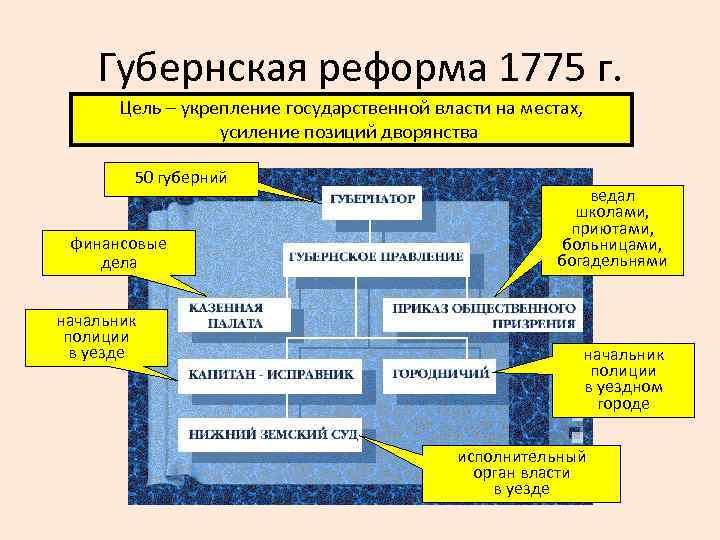 Губернская реформа 1775 г. Цель – укрепление государственной власти на местах, усиление позиций дворянства