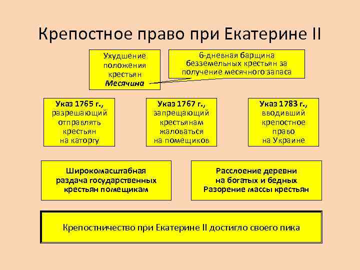 Крепостное право при Екатерине II 6 -дневная барщина безземельных крестьян за получение месячного запаса