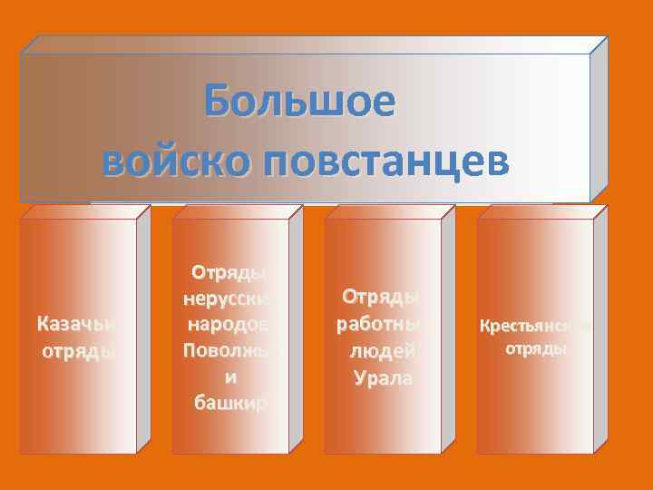 Большое войско повстанцев Казачьи отряды Отряды нерусских народов Поволжья и башкир Отряды работных людей