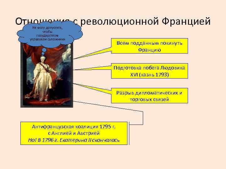 Борьба екатерины 2 с революционной францией презентация