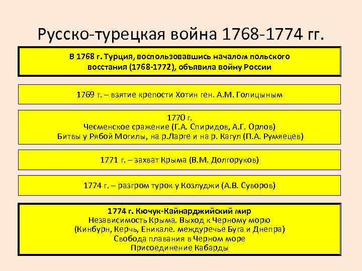 Русско-турецкая война 1768 -1774 гг. В 1768 г. Турция, воспользовавшись началом польского восстания (1768