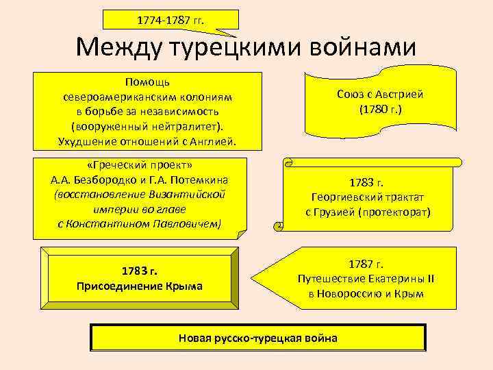 1774 -1787 гг. Между турецкими войнами Помощь североамериканским колониям в борьбе за независимость (вооруженный
