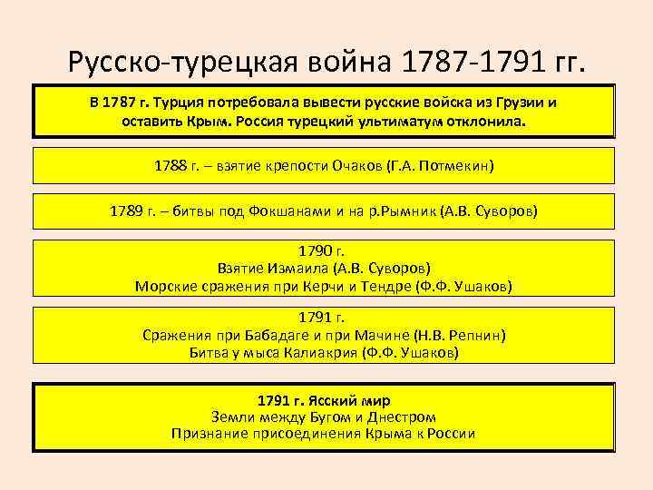 Русско-турецкая война 1787 -1791 гг. В 1787 г. Турция потребовала вывести русские войска из