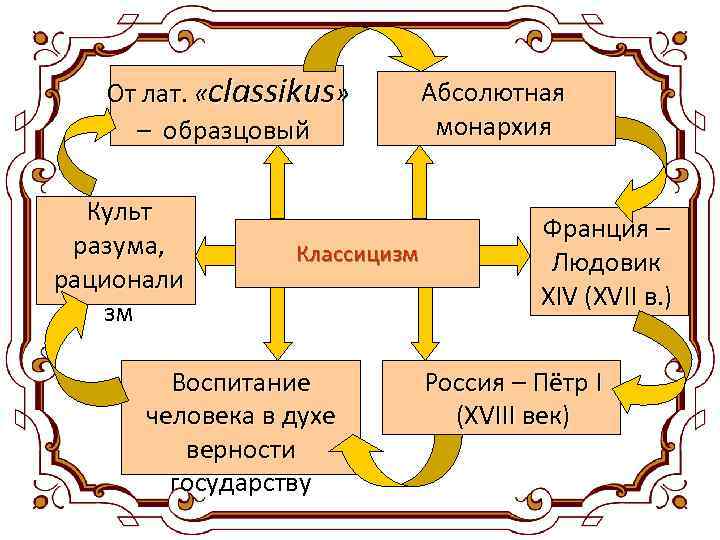  От лат. «classikus» – образцовый Культ разума, рационали зм Классицизм Воспитание человека в
