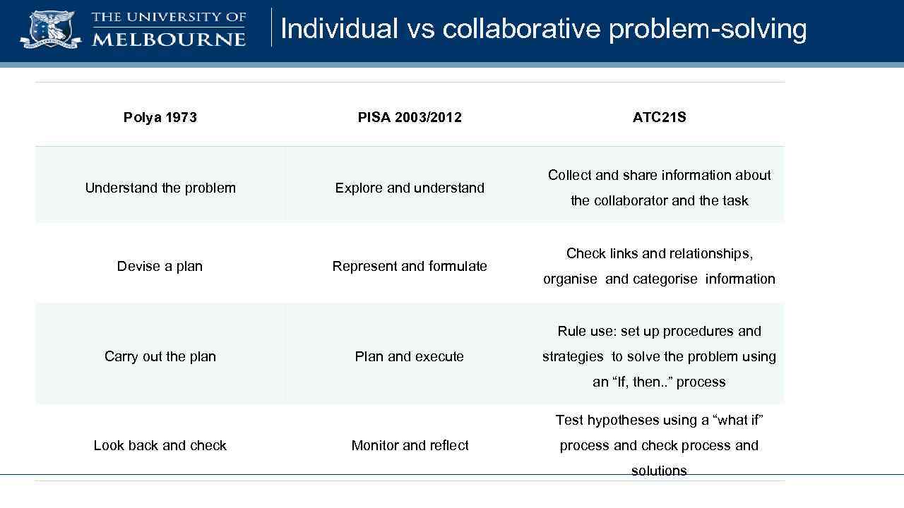  Individual vs collaborative problem-solving Polya 1973 Understand the problem Devise a plan PISA