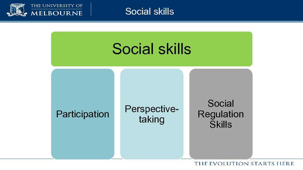 Social skills Participation Perspectivetaking Social Regulation Skills 