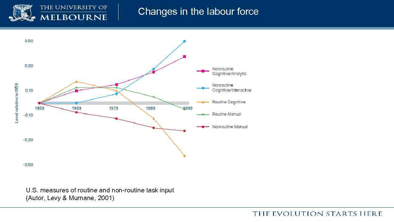 Changes in the labour force U. S. measures of routine and non-routine task input