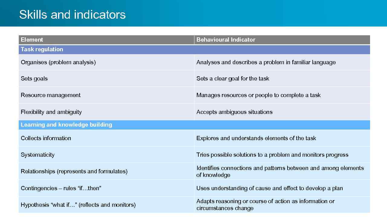Skills and indicators Element Behavioural Indicator Task regulation Organises (problem analysis) Analyses and describes