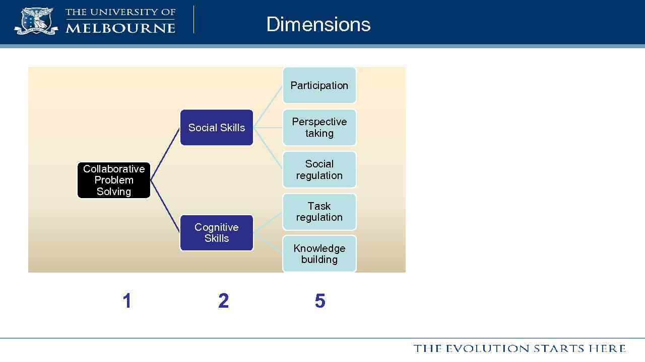 Dimensions Participation Social Skills Social regulation Collaborative Problem Solving Cognitive Skills 1 Perspective taking