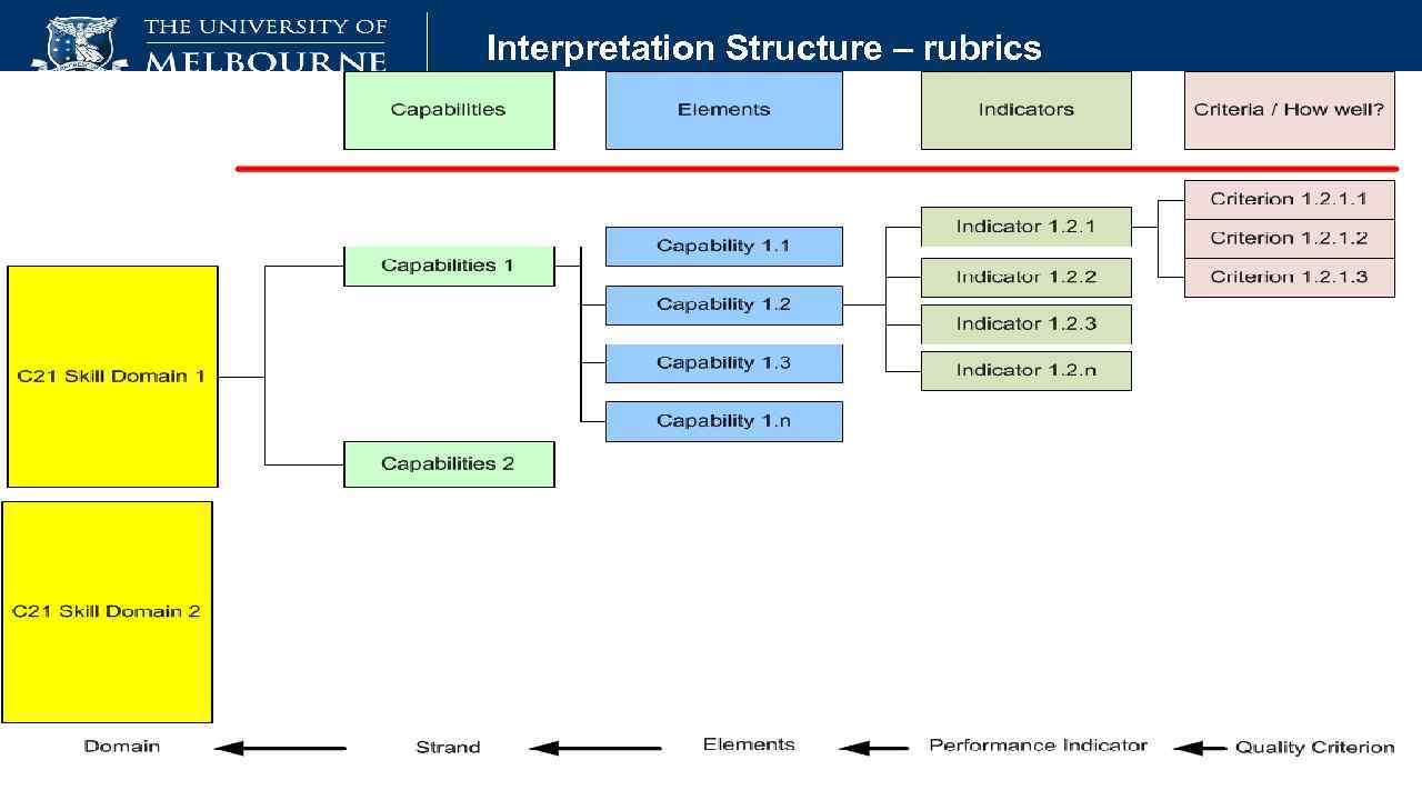 Interpretation Structure – rubrics 