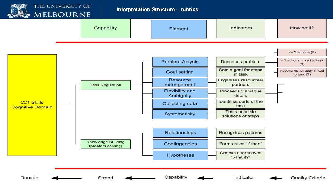 Interpretation Structure – rubrics 