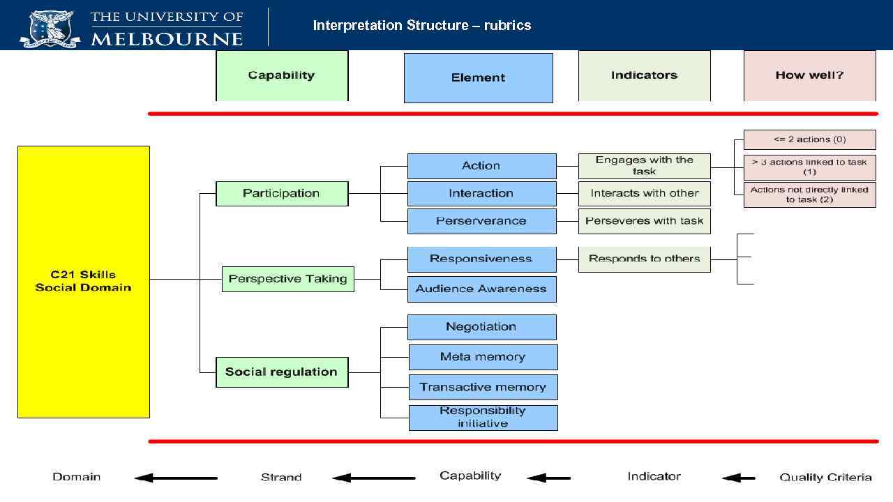 Interpretation Structure – rubrics 