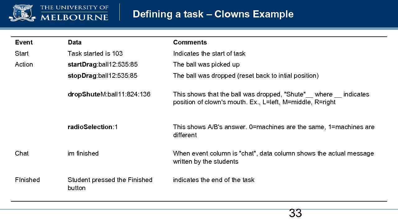 Defining a task – Clowns Example Event Data Comments Start Task started is 103